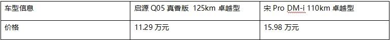 11.29万顶配,启源Q05真香版凭什么碾压宋Pro DM-i?