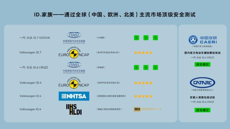 碰撞测试0缺陷 一汽-大众ID.7 VIZZION 中保研安全性测试全优通过