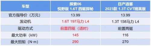 奇瑞探索06领先日产逍客不止一个维度,以旧换新至高可省37000元!