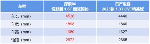 奇瑞探索06领先日产逍客不止一个维度,以旧换新至高可省37000元!