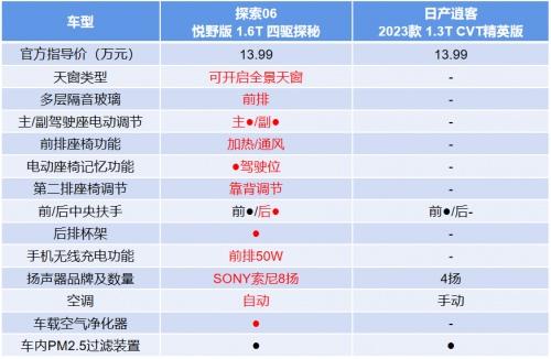 奇瑞探索06领先日产逍客不止一个维度,以旧换新至高可省37000元!