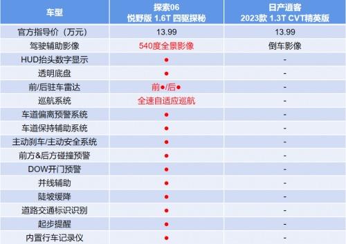 奇瑞探索06领先日产逍客不止一个维度,以旧换新至高可省37000元!