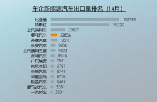 1-4月哪吒汽车新能源汽车出口近1.4万辆