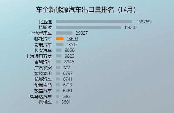 1-4月哪吒汽车新能源汽车出口近1.4万辆