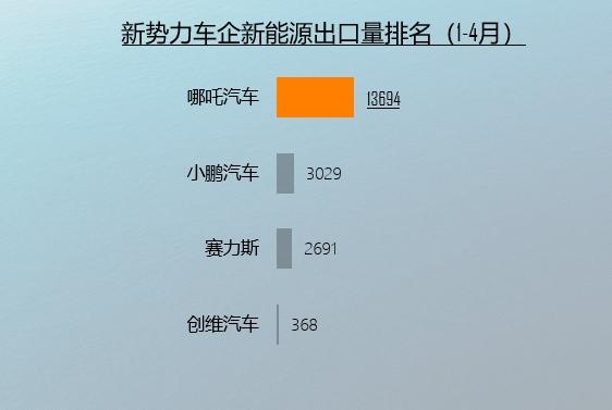 1-4月哪吒汽车新能源汽车出口近1.4万辆