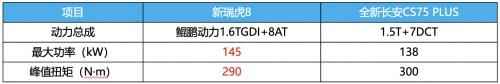 狭路相逢强者胜!论都市年轻家庭首选,新瑞虎8比全新长安CS75 PLUS更适合