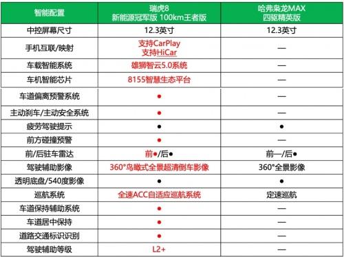 与“混动四小龙”分在一组,瑞虎8新能源冠军版以头名强势出线
