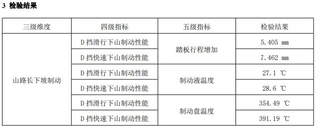 征服东方阿尔卑斯魔鬼山路,第二代UNI-V三项全优通过中国汽研制动安全测试!