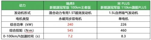 与“混动四小龙”分在一组,瑞虎8新能源冠军版以头名强势出线