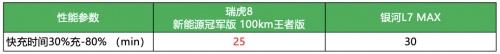 与“混动四小龙”分在一组,瑞虎8新能源冠军版以头名强势出线