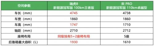 与“混动四小龙”分在一组,瑞虎8新能源冠军版以头名强势出线