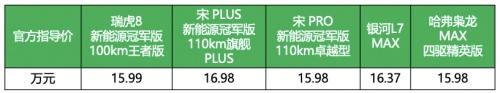 与“混动四小龙”分在一组,瑞虎8新能源冠军版以头名强势出线