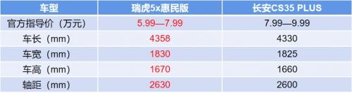 1元下定抵1万!与长安CS35 PLUS相比,瑞虎5x惠民版才是性价比之王!
