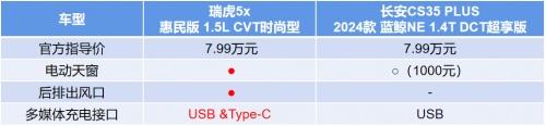 1元下定抵1万!与长安CS35 PLUS相比,瑞虎5x惠民版才是性价比之王!