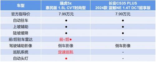 1元下定抵1万!与长安CS35 PLUS相比,瑞虎5x惠民版才是性价比之王!