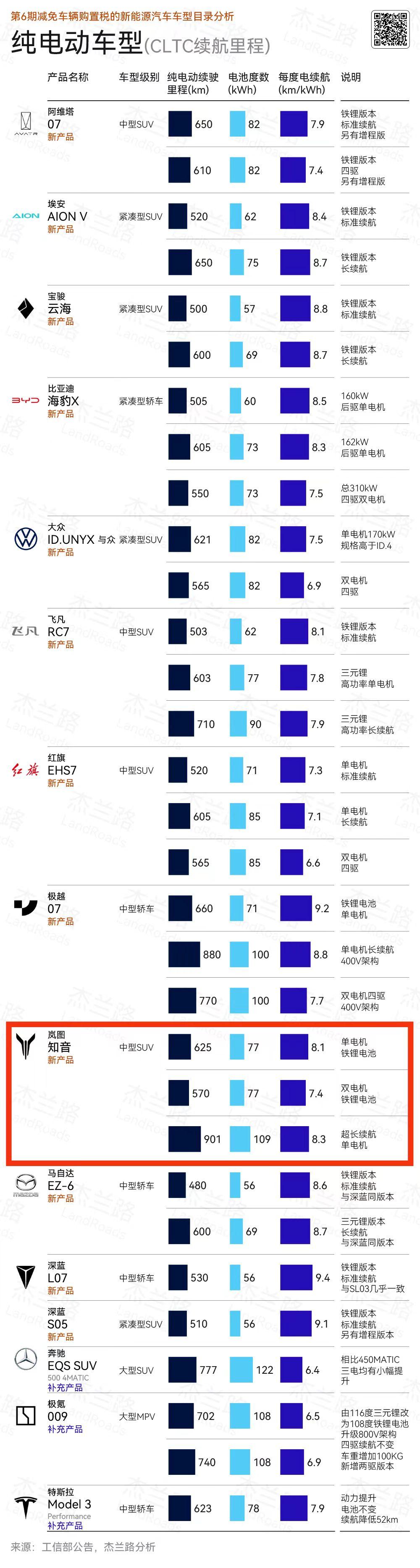 用数据说话！新能源109kWh电池包榨出901km续航啥水平？