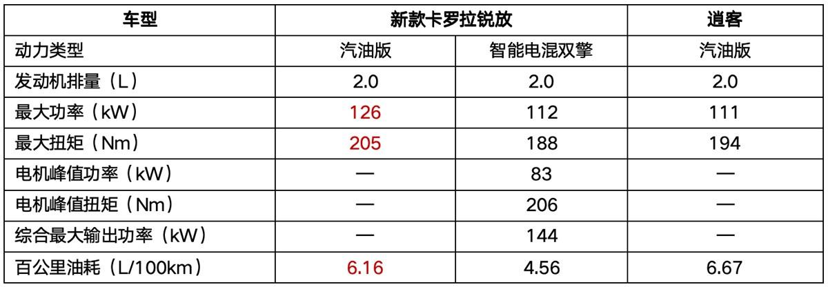 谁才是天生的“冠军相”?新款卡罗拉锐放PK逍客