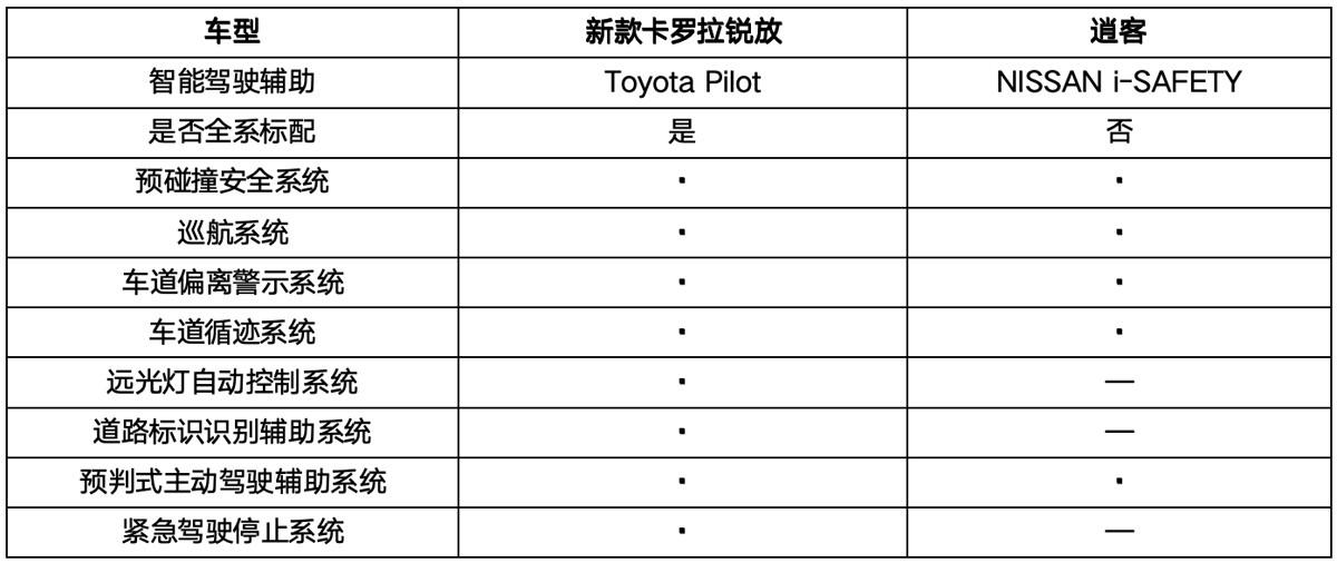 谁才是天生的“冠军相”?新款卡罗拉锐放PK逍客