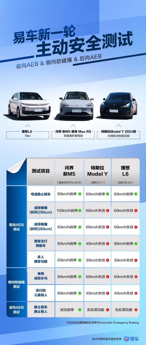 毕业自驾必备,三车主动安全实力对比,问界新M5树立智驾安全新标杆