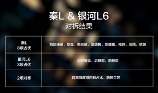内卷=偷工减料？懂车帝深度拆解比亚迪秦L和吉利银河L6