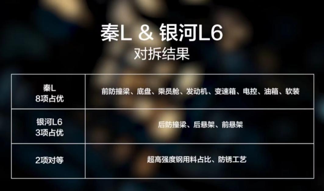 内卷=偷工减料?懂车帝深度拆解比亚迪秦L和吉利银河L6