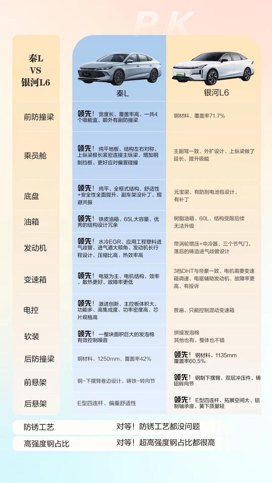 内卷=偷工减料?懂车帝深度拆解比亚迪秦L和吉利银河L6
