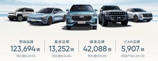 奇瑞集团上半年销量突破110万辆，劲增48.4%