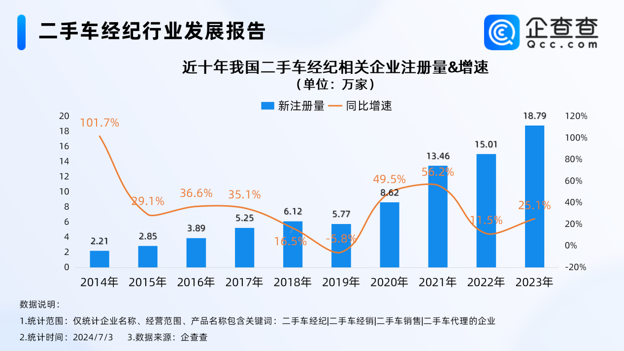 二手车市场告别暴利时代!企查查:去年相关企业注册量超18万