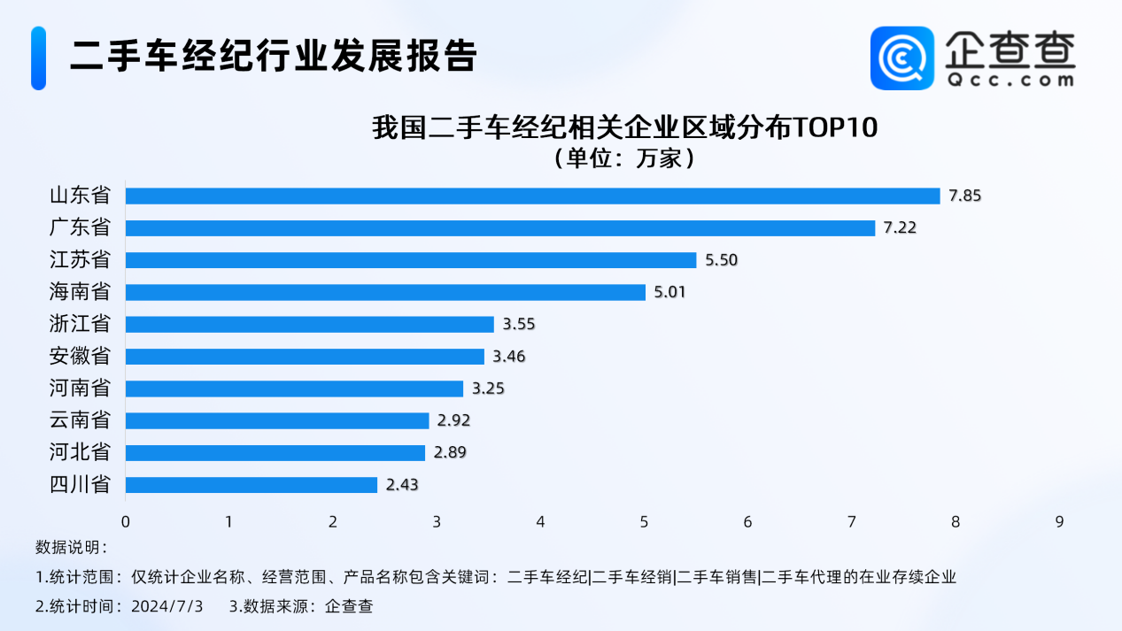 二手车市场告别暴利时代!企查查:去年相关企业注册量超18万