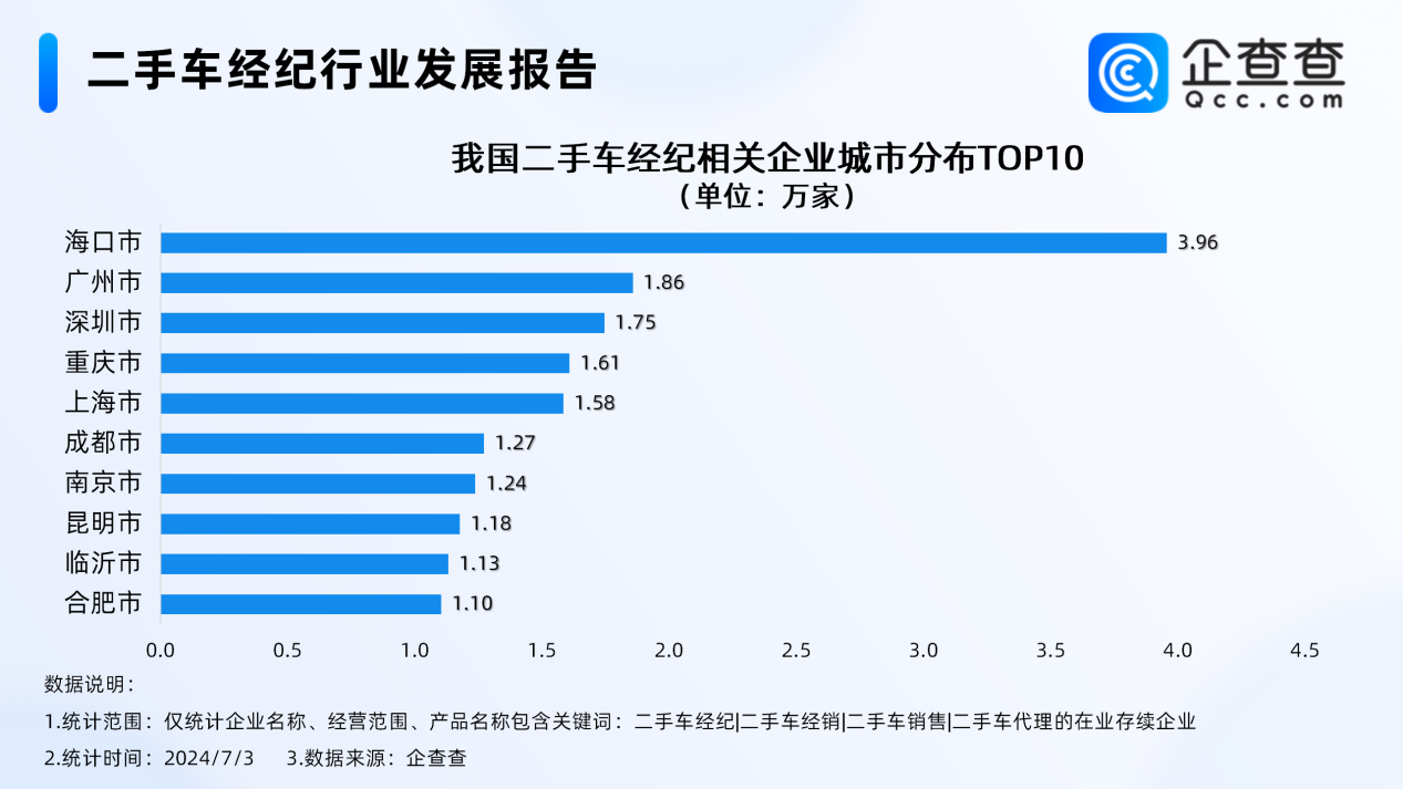 二手车市场告别暴利时代!企查查:去年相关企业注册量超18万