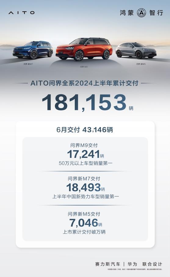 AITO问界有多受欢迎？销量就是最好的证明