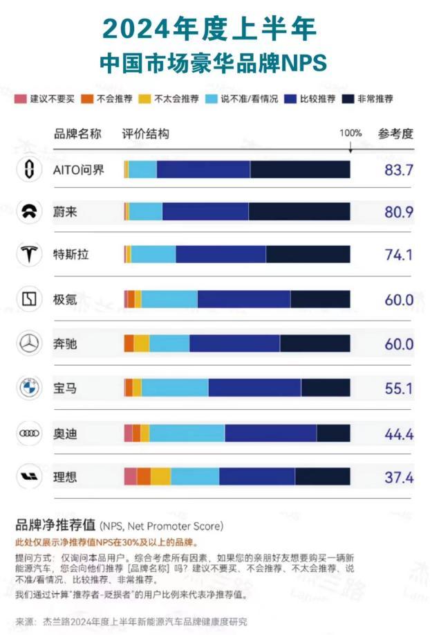 AITO问界有多受欢迎？销量就是最好的证明