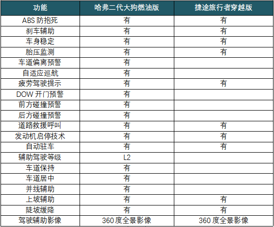 4大维度综合测评 哈弗二代大狗让越野so easy