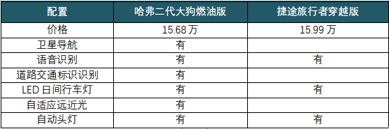 4大维度综合测评 哈弗二代大狗让越野so easy