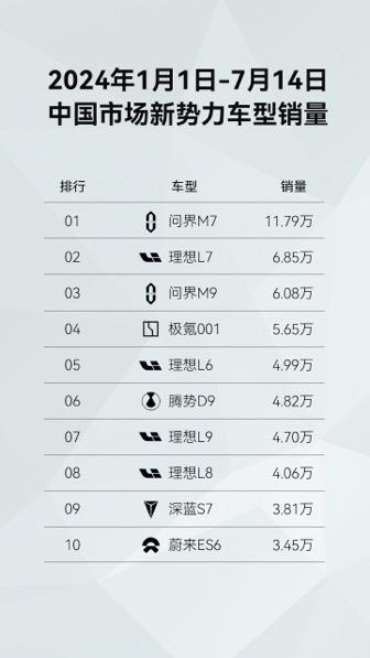 问界新M7，国民SUV典范，半年狂销12万！