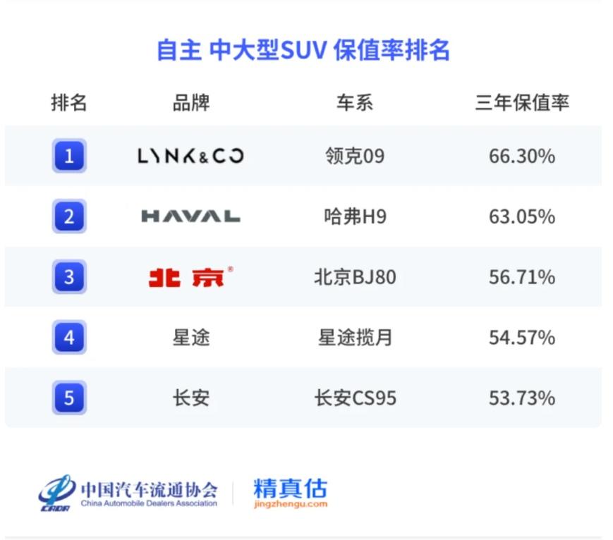 领克09保值率位列自主品牌第一名 击碎日系车保值神话