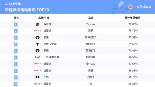 2024上半年汽车保值率权威报告出炉 保时捷多款车型荣登保值率榜首 彰显品牌深厚实力