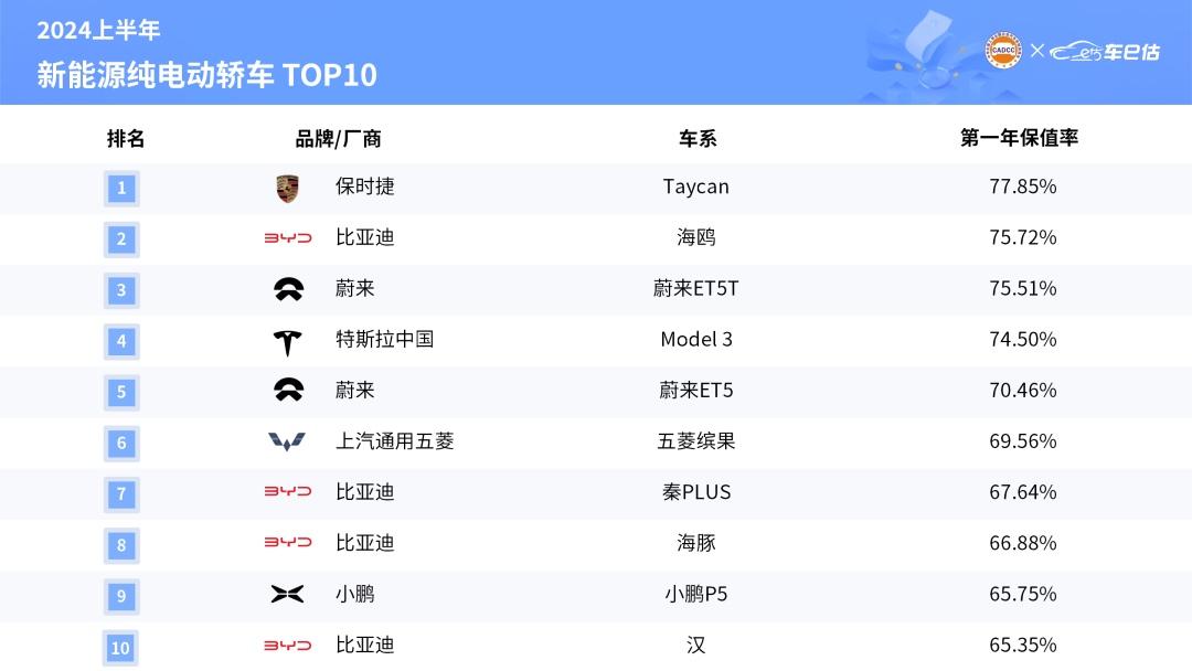2024上半年汽车保值率权威报告出炉 保时捷多款车型荣登保值率榜首 彰显品牌深厚实力