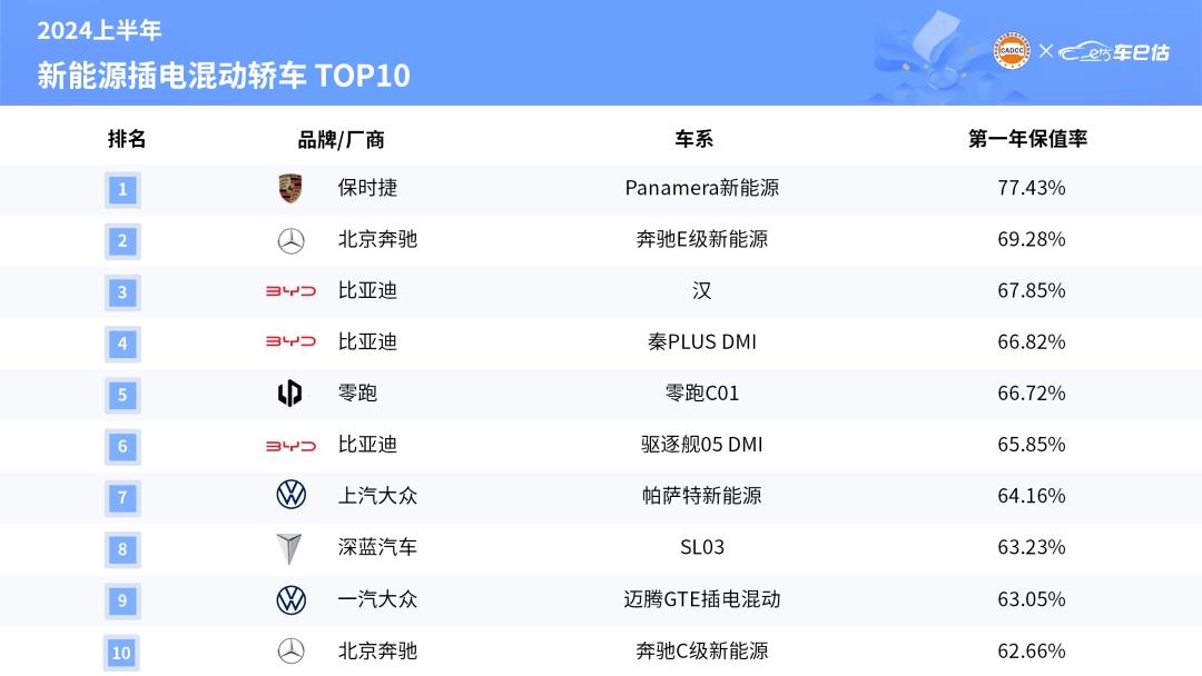 2024上半年汽车保值率权威报告出炉 保时捷多款车型荣登保值率榜首 彰显品牌深厚实力