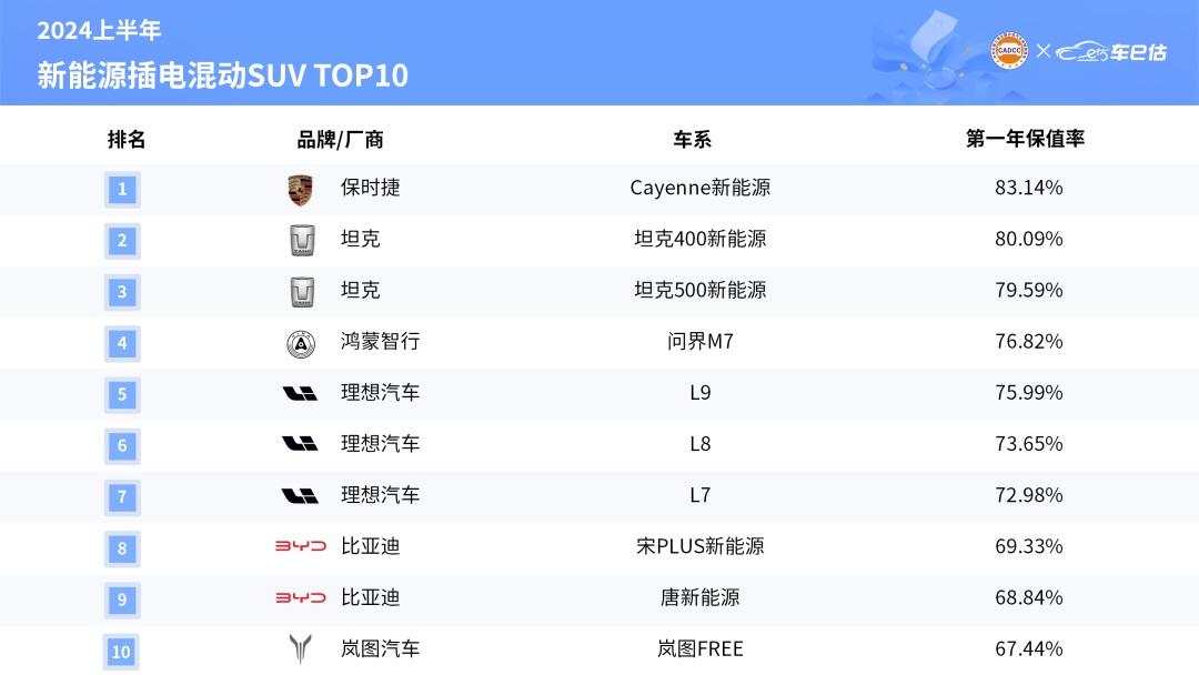 2024上半年汽车保值率权威报告出炉 保时捷多款车型荣登保值率榜首 彰显品牌深厚实力