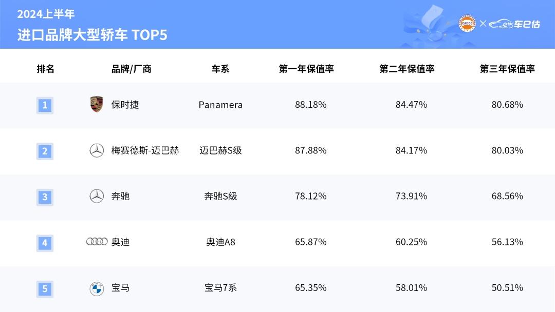 2024上半年汽车保值率权威报告出炉 保时捷多款车型荣登保值率榜首 彰显品牌深厚实力