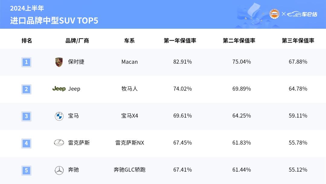 2024上半年汽车保值率权威报告出炉 保时捷多款车型荣登保值率榜首 彰显品牌深厚实力
