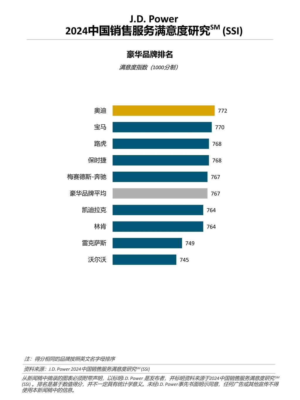 J.D. Power研究:燃油车消费者购车满意度提升,决策周期拉长