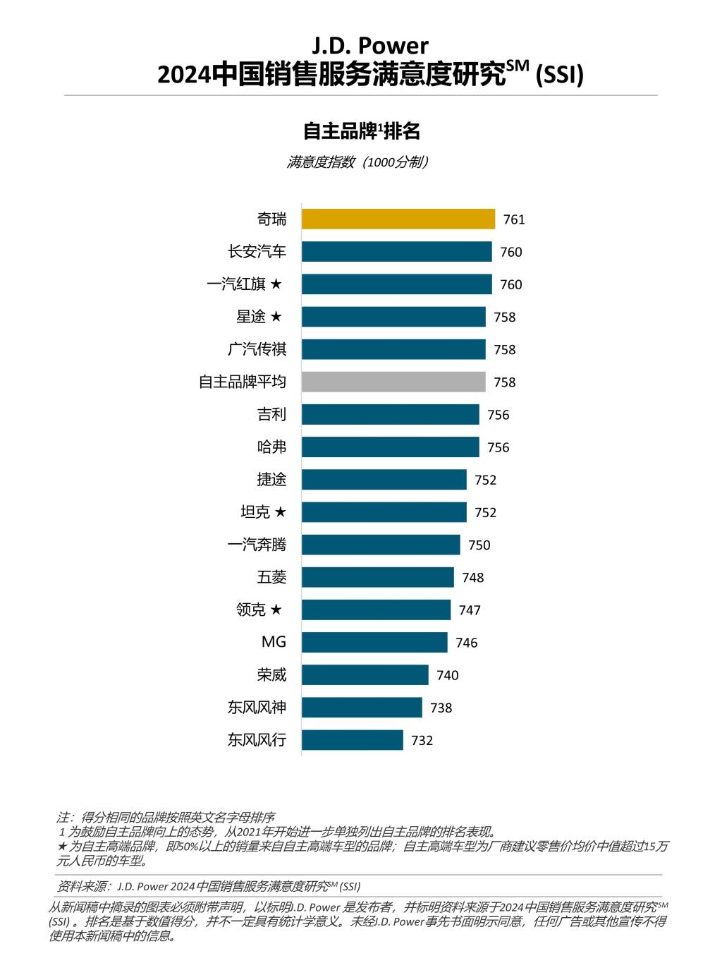 J.D. Power研究:燃油车消费者购车满意度提升,决策周期拉长