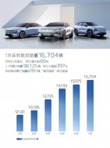 7月银河销量16704辆，同比大增397%