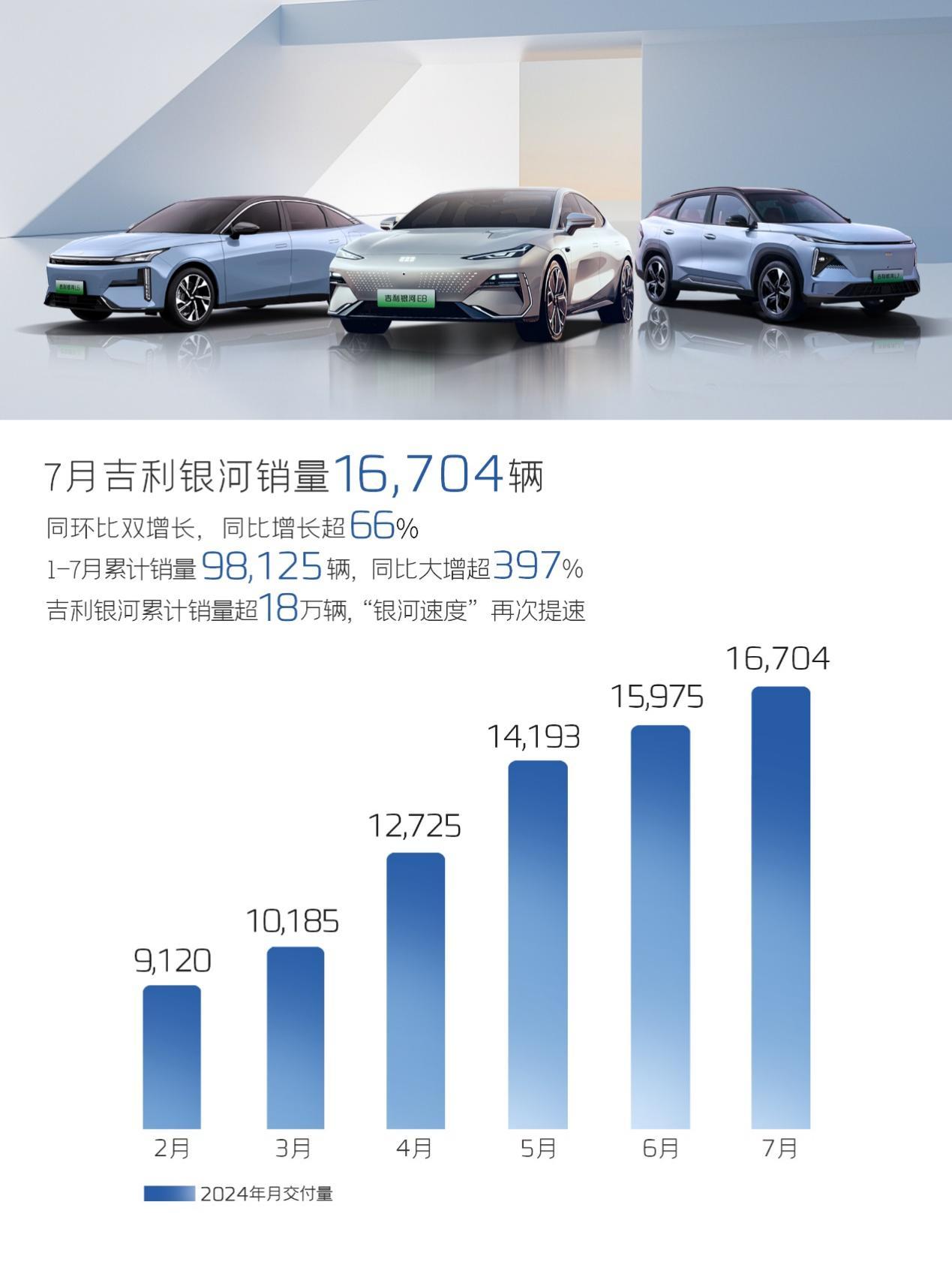 7月银河销量16704辆,同比大增397%