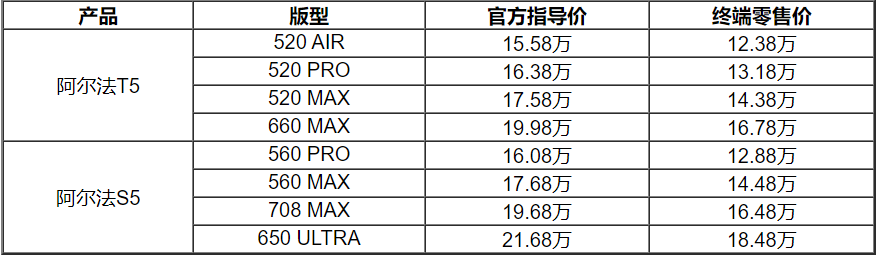 全系宁德时代上车！极狐阿尔法S5全新车型限时12.88万起售