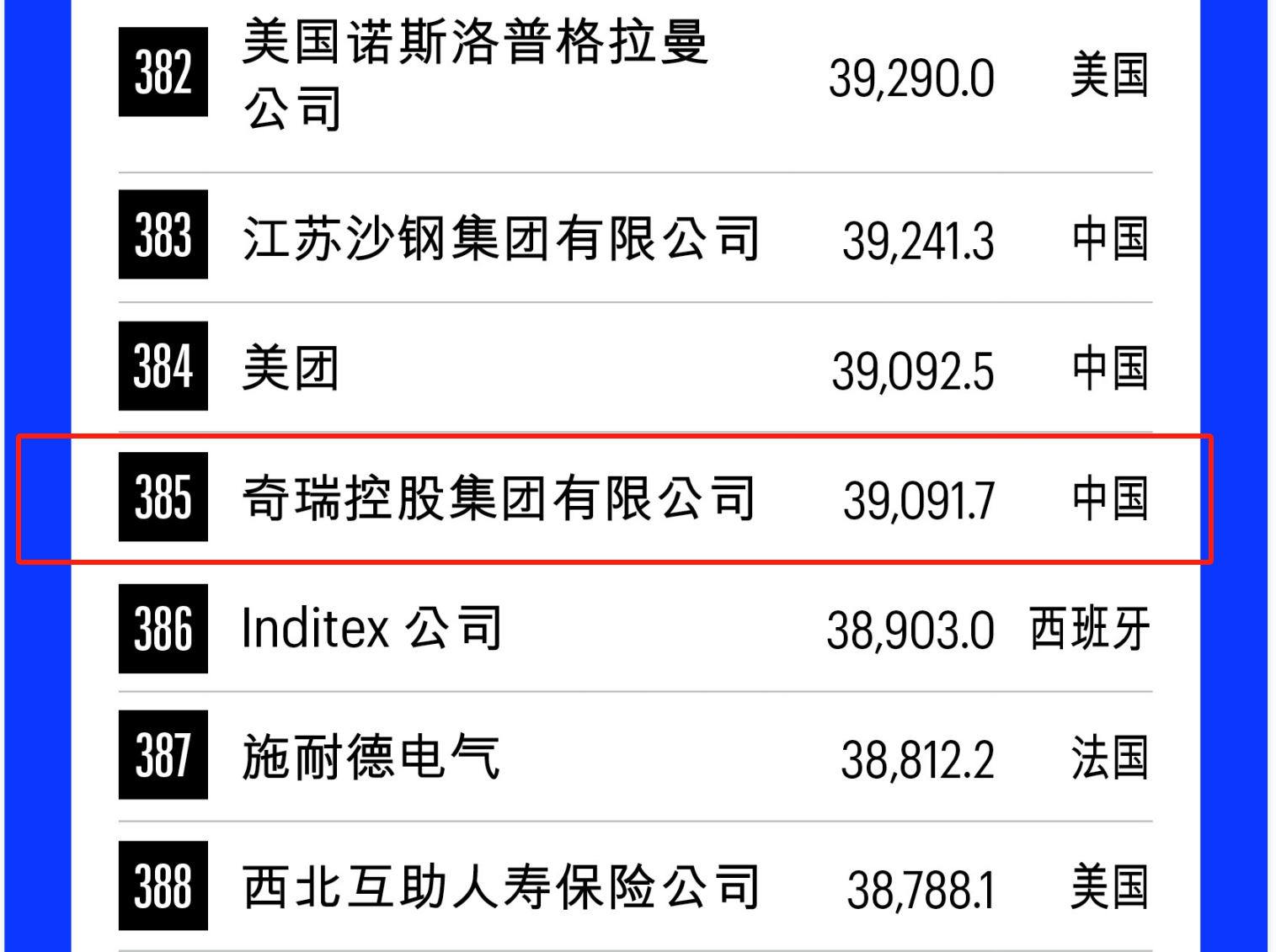 奇瑞集团首次入榜,中国再添一家世界500强企业!