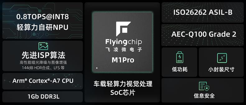 思特威正式发布子品牌飞凌微，首发产品定位智驾视觉处理