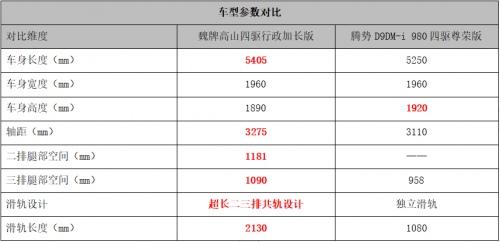 巅峰对决!魏牌高山与腾势D9谁将摘得豪华MPV‘金牌’桂冠?